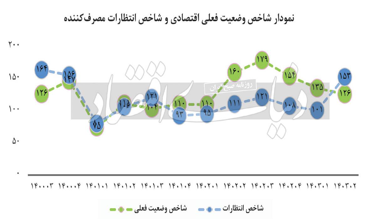 رصد خوش‌بینی مصرف‌‌کنندگان به اقتصاد