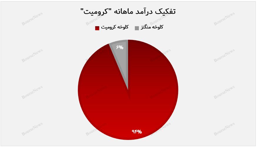 بازگشت کلوخه کرومیت به سبد فروش "کرومیت"