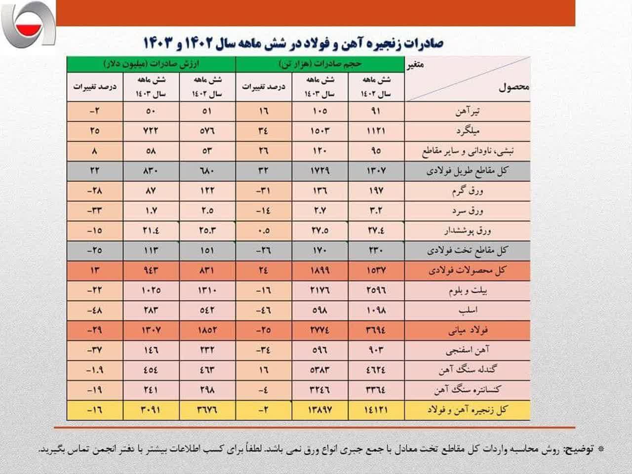 کاهش 600 میلیون دلاری ارزش صادرات زنجیره فولاد در نیمه نخست امسال