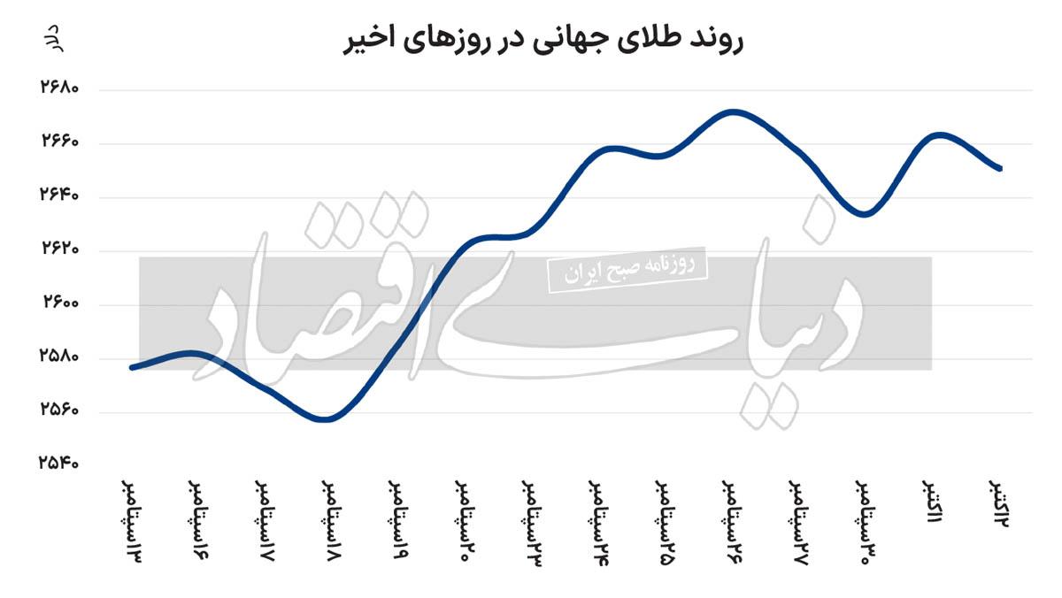 مارپیچ قیمت طلای جهانی