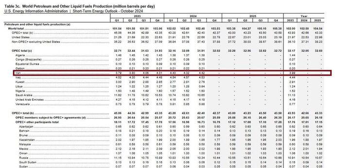 سهم ۱۰ درصدی ایران از تولید نفت و سوخت‌ اوپک   تولید ایران به ۴.۴ میلیون بشکه رسید