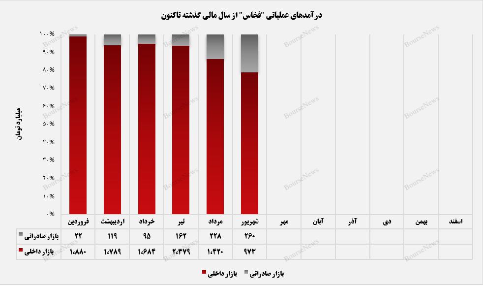 بازار صادراتی "فخاس" در مسیر صعود قرار گرفت