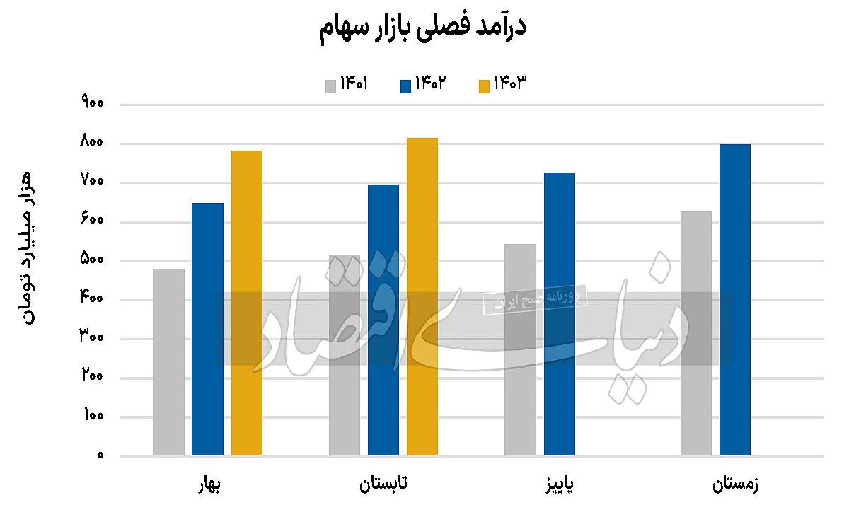 رمزگشایی از التیام صنایع بورس