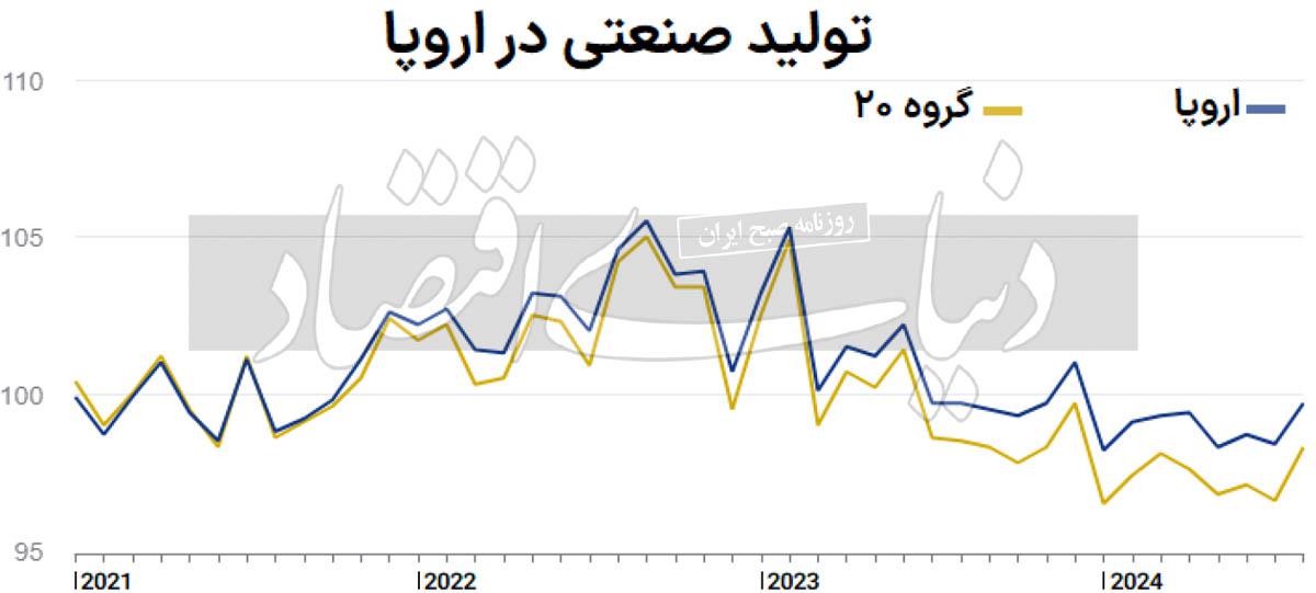 فصل جدید انبساط اقتصاد اروپا