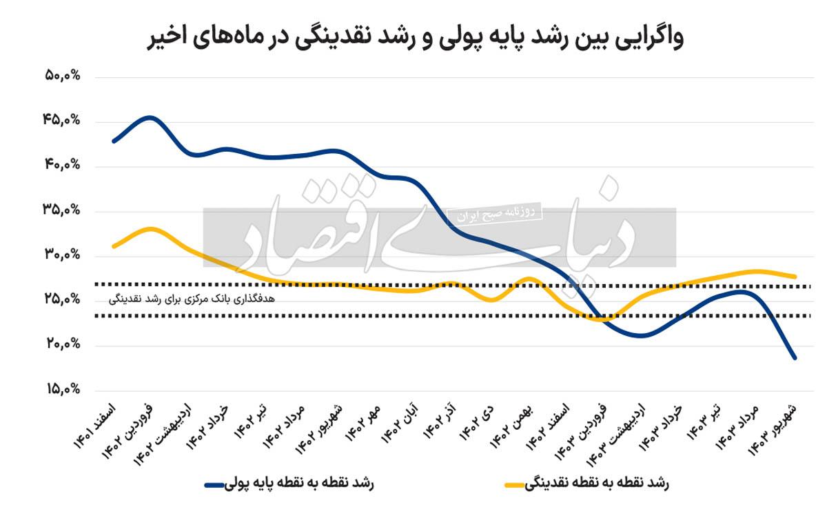 خروج نقدینگی از هدف 1403