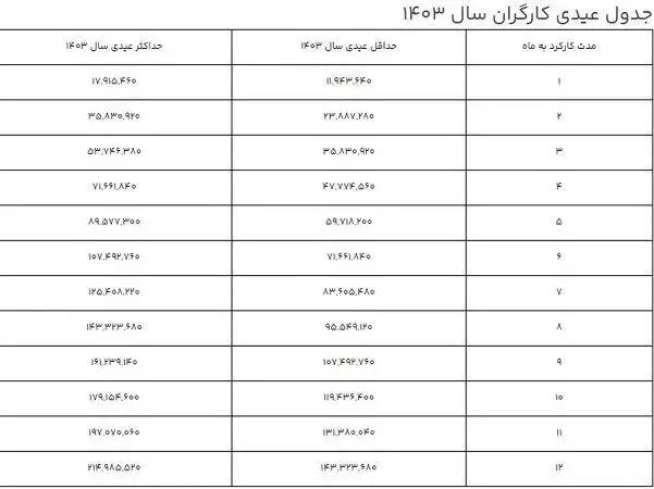 حداقل و حداکثر عیدی سال ۱۴۰۳ اعلام شد/ جزئیات