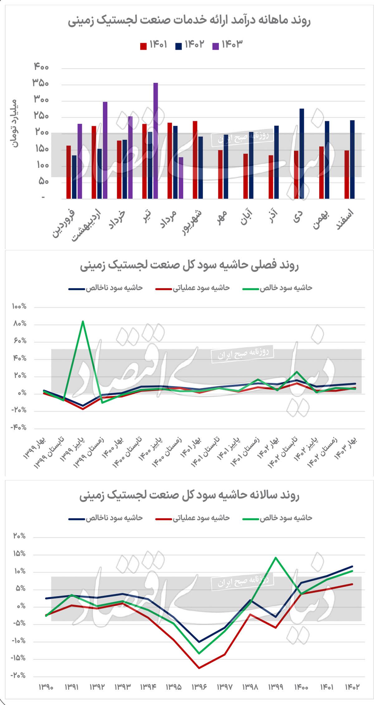 اهرم تقویتی در لجستیک زمینی