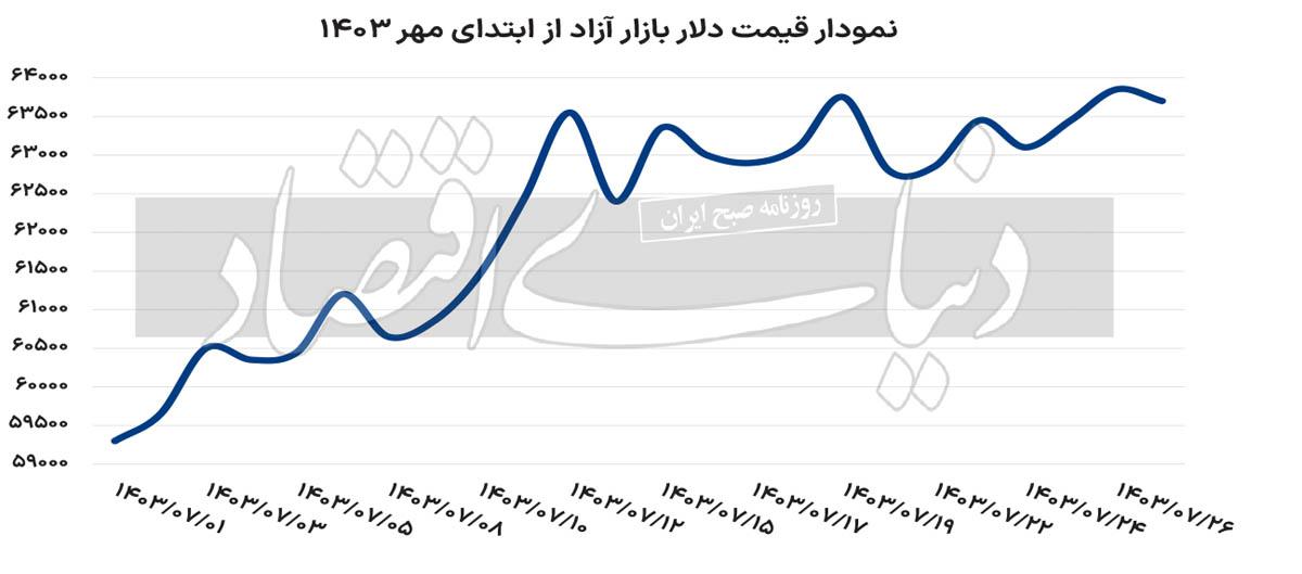 جدایی مسیر دلار و طلا؟