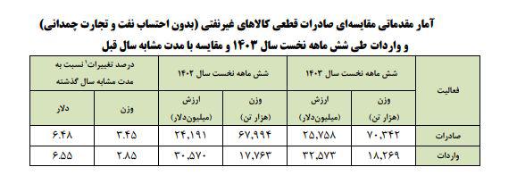 آخرین وضعیت تراز تجارت خارجی ایران/ کشورهای عمده مقصد صادرات