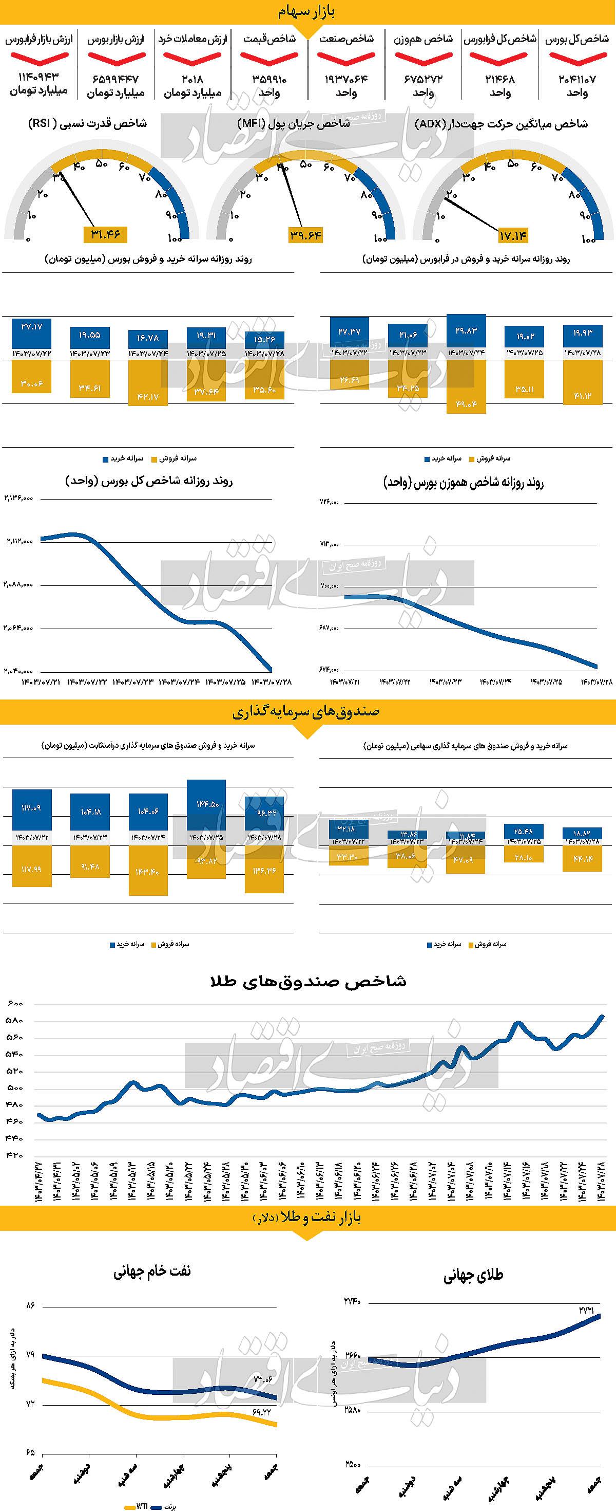 لزوم تعدیل در کاهش نرخ بهره اروپا