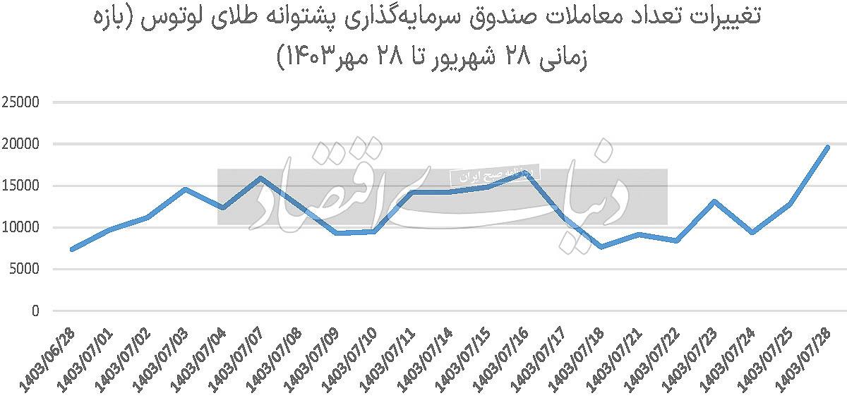 قفل معاملات سکه بورسی