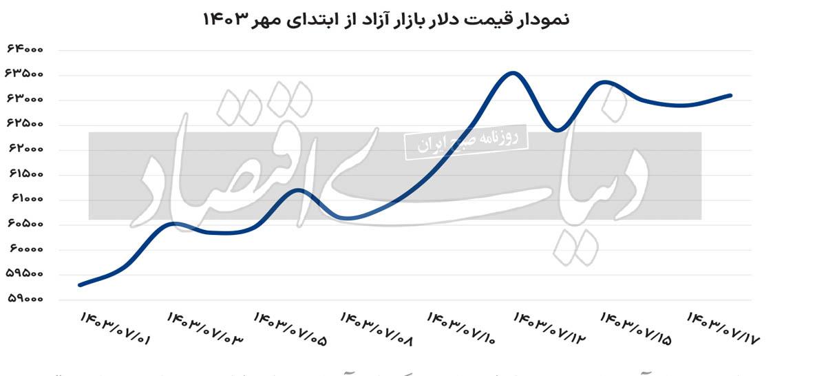 کریدور‌سازی ارزی در وقت اضافه