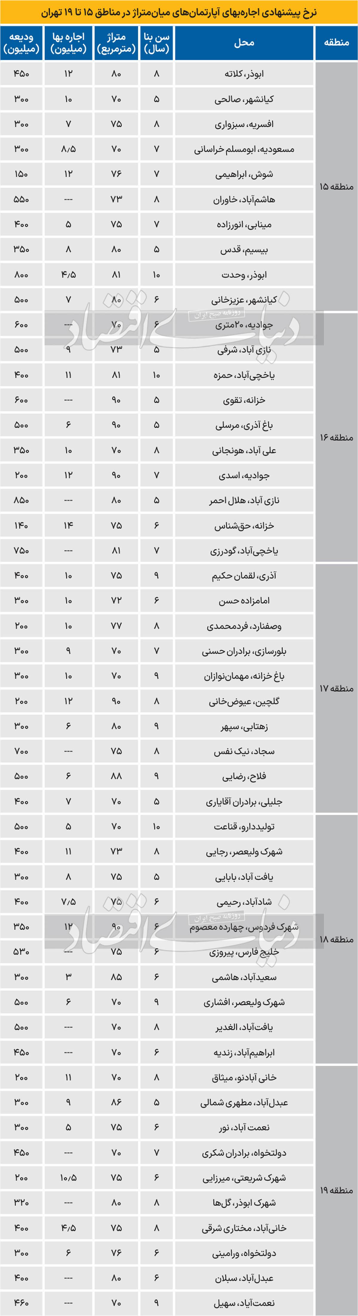 یک ناگفته از بازار اجاره پایین‌شهر