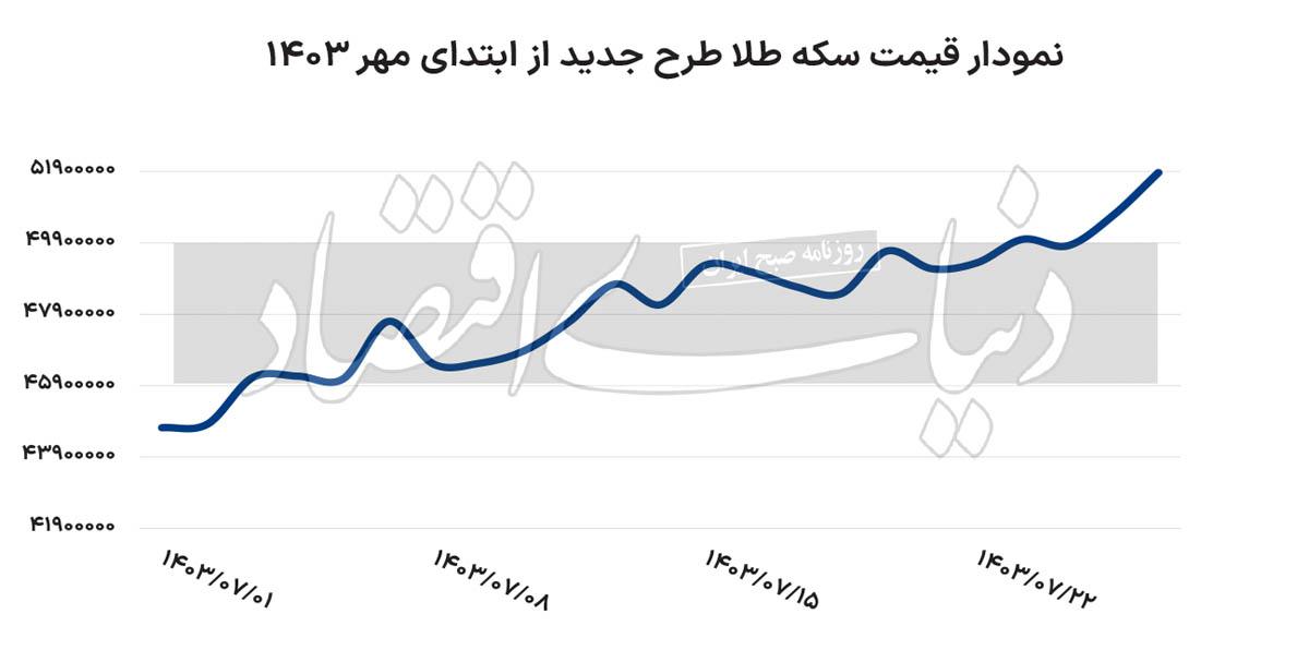 سیگنال طلا به بازار سکه