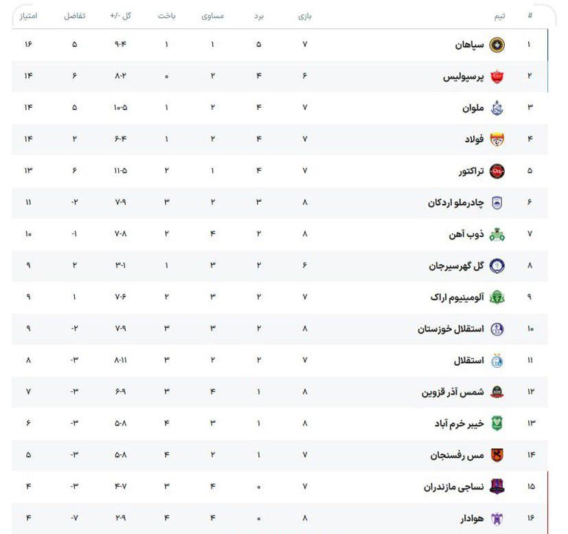 جدول لیگ برتر؛ استقلال با ۷ بازی در رده ۱۱ قرار گرفت / پرسپولیس همچنان دوم