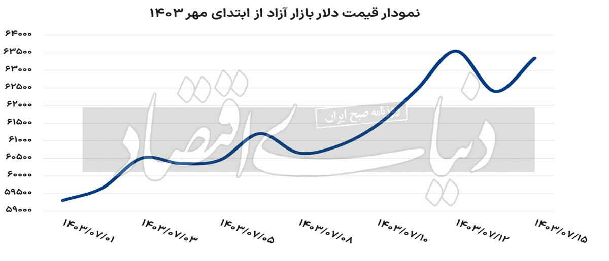 جزر و مد پاییزی دلار