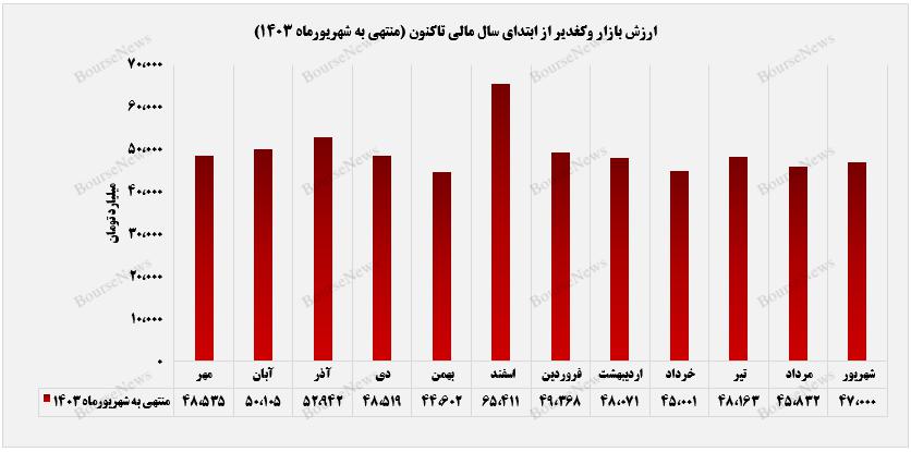 کسب ارزش بازار ۴۷ همتی توسط "وکغدیر"