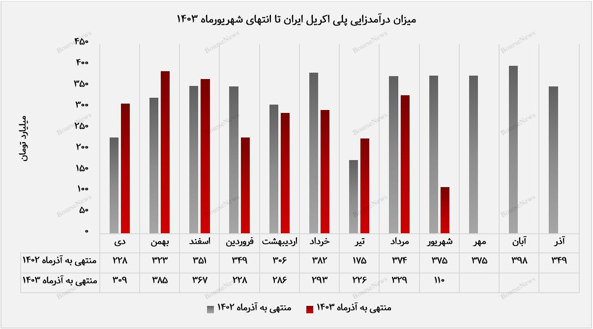 تعمیرات دوره‌ای، "شپلی" را به کف درآمدزایی رساند