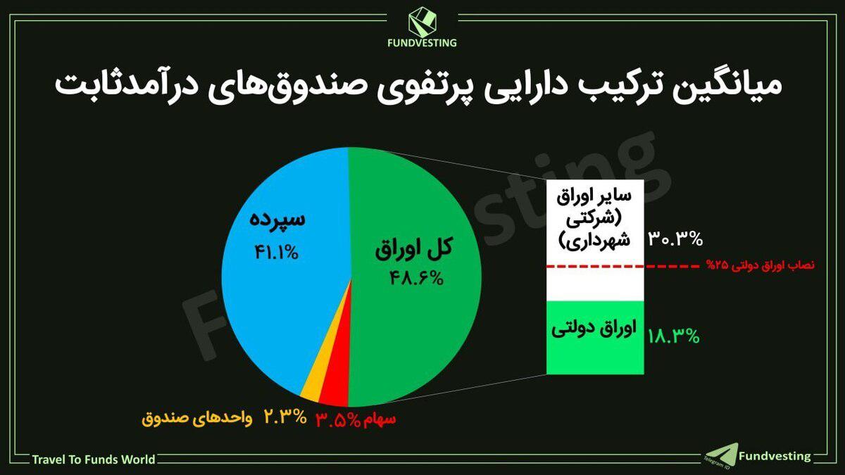 نگاه دولت به کسری نصاب اوراق دولتی صندوق‌های درآمدثابت برای فروش اوراق جدید؟