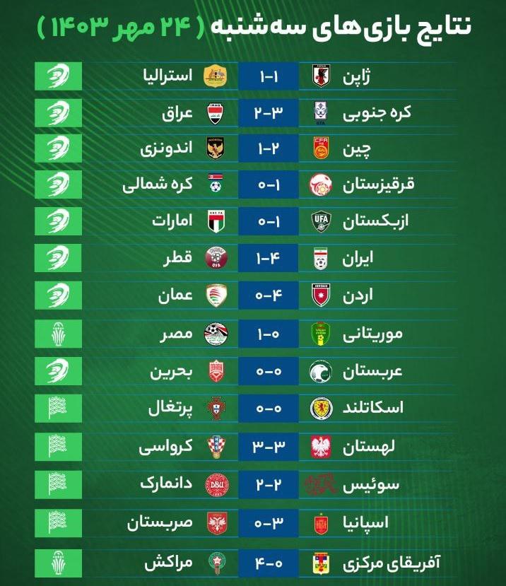 نتایج مهم‌ترین بازی‌های فوتبال سه‌شنبه ۲۴ مهر
