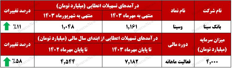 ثبت رکوردی جدید از "وسینا" در کسب درآمدزایی