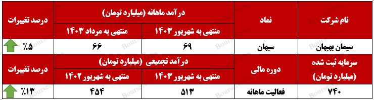 گام‌های "سبهان" بر پله‌های سودآوری