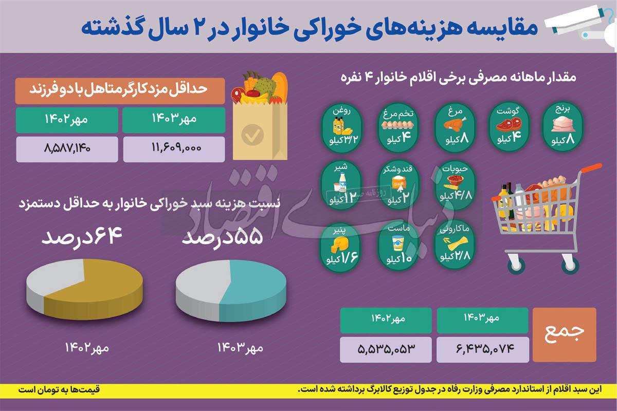 سهم خوراکی‌ها در سبد خانوار