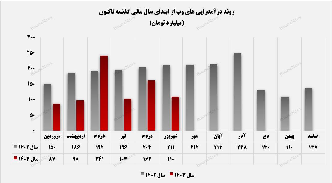 فراز و فرود‌های "های‌وب" در کسب درآمد ماهانه