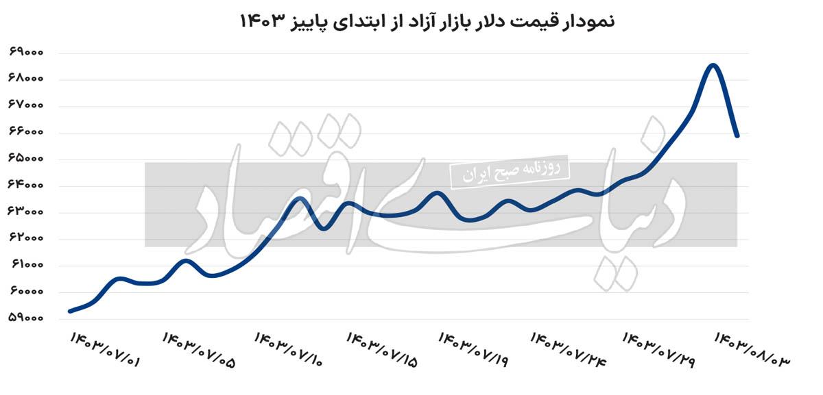 دوربرگردان بازارها