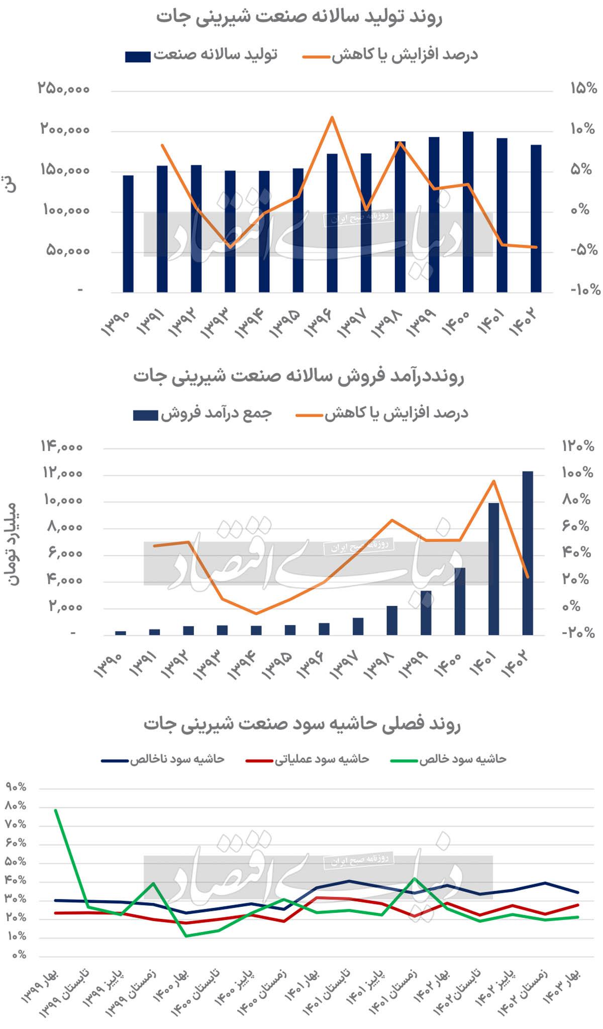 نرخ آزاد؛ منجی شیرینی‌جات