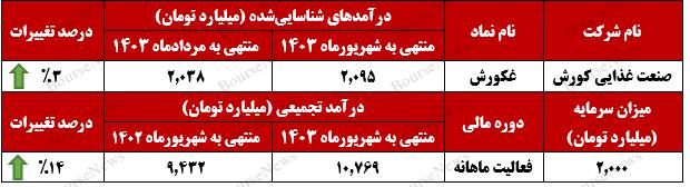 "غکورش"، آهسته و پیوسته بیشترین درآمدزایی ۶ ماه نخست را رقم زد