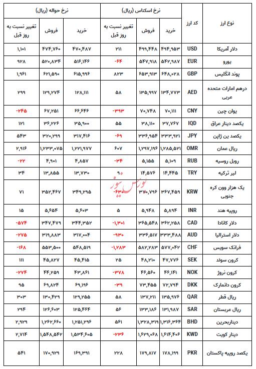 قیمت دلار و یورو افزایشی است + جدول تغییرات نرخ تمام ارزها