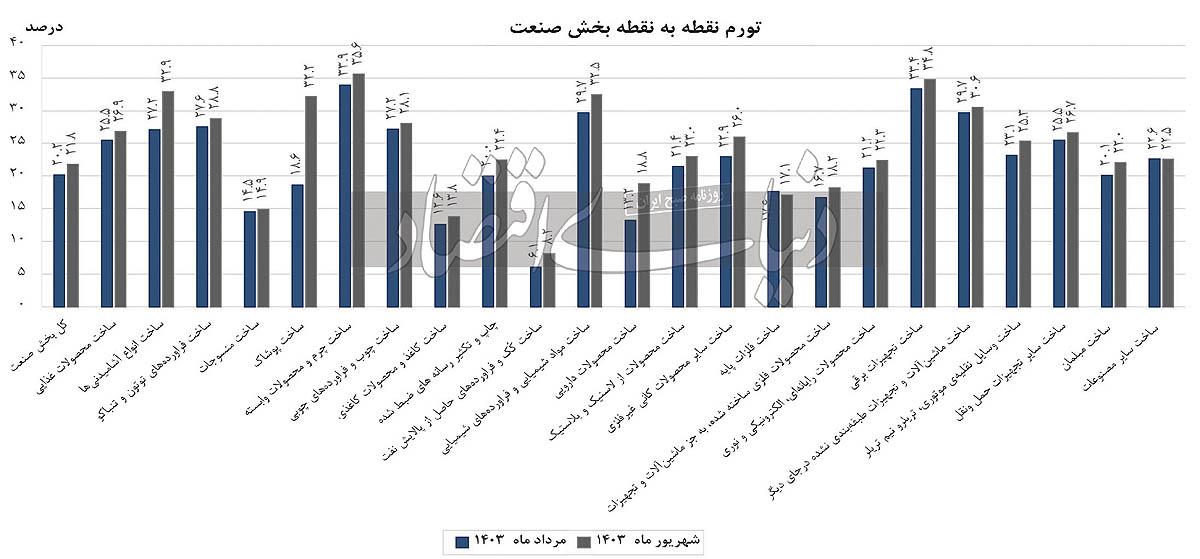 سیگنال تابستانی تورم تولیدکننده