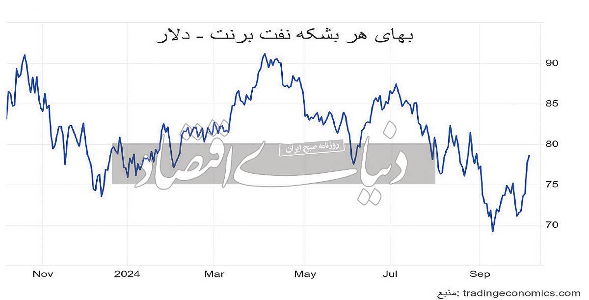 بی‏‏‏‏‏‏‌ثباتی و تهدید تامین انرژی