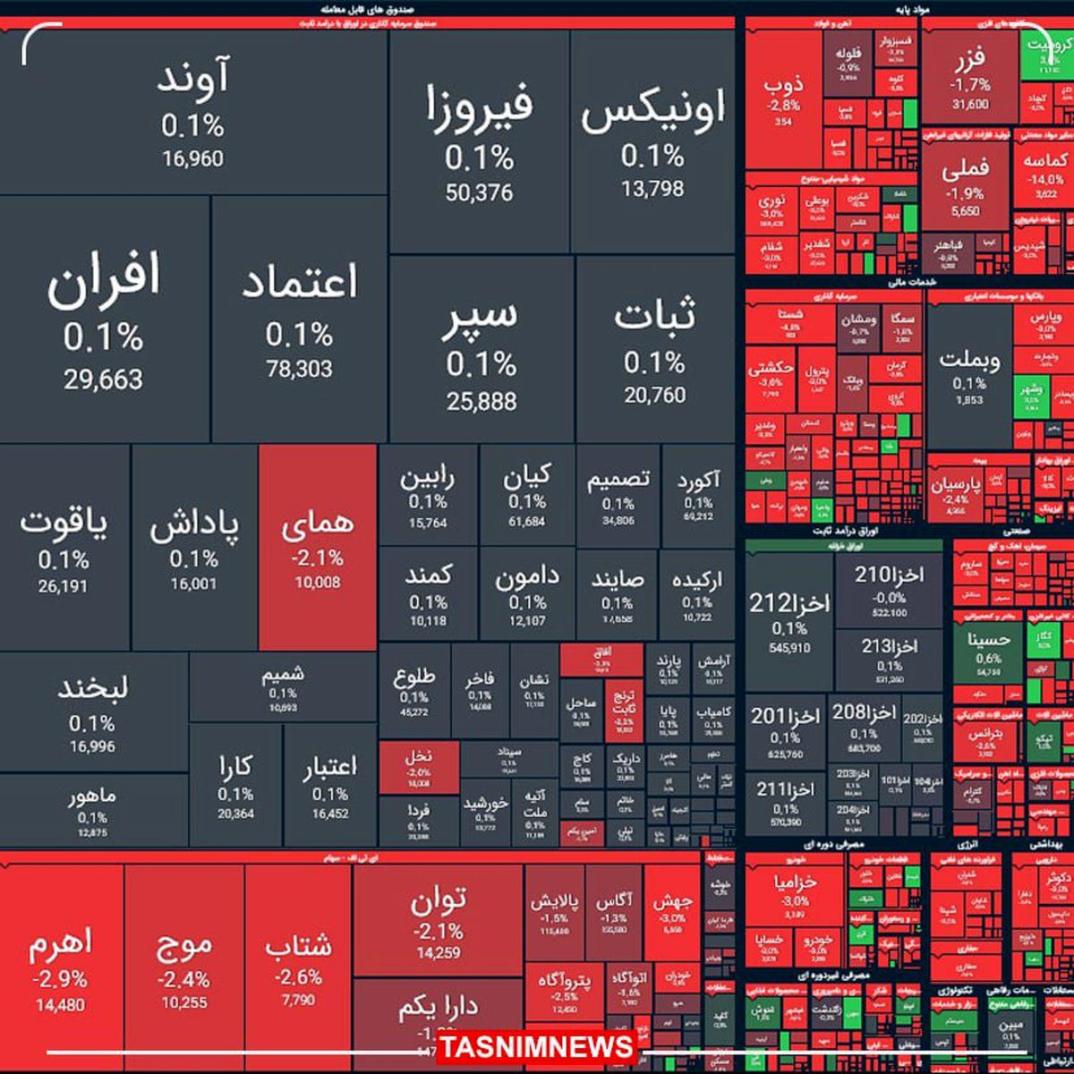 شاخص بورس کانال ۲ میلیون را از دست داد