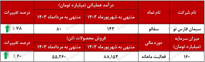 پایان خوش تابستان برای "سفانو" / روند کاهشی درآمدزایی سیمان فارس نو پایان یافت