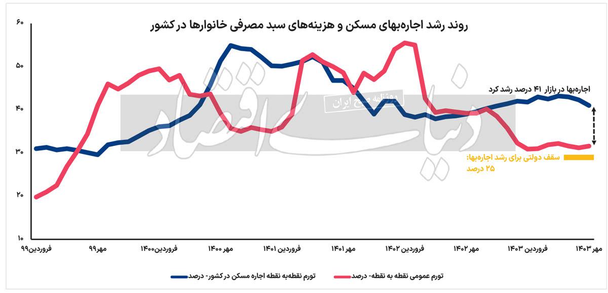 نرخ فانتزی در بازار اجاره