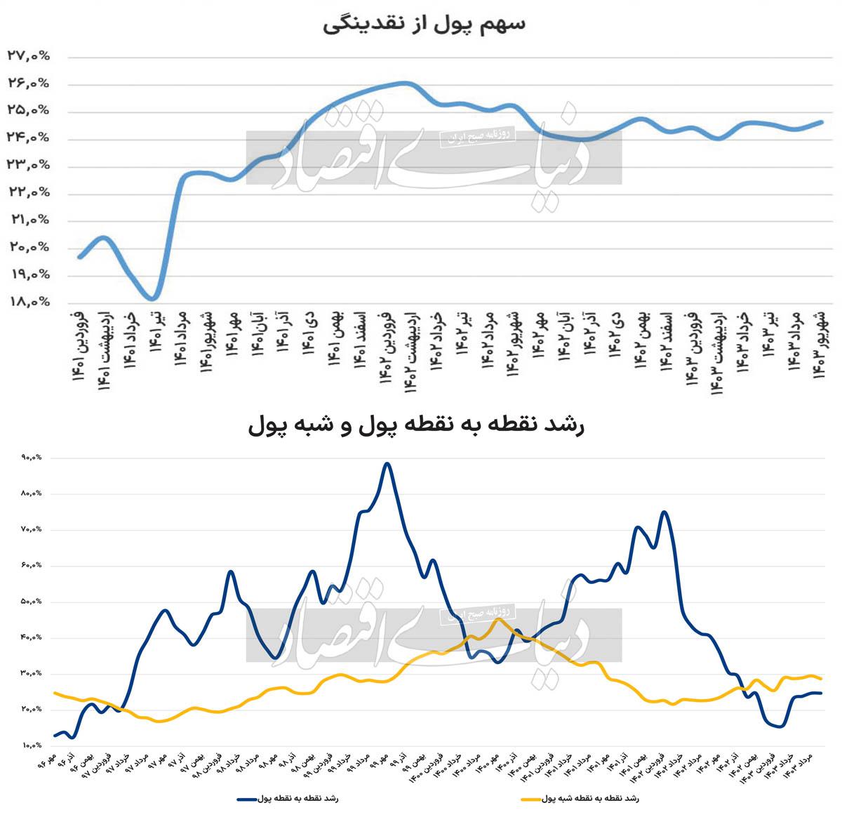 تعادل در انتظارات تورمی؟