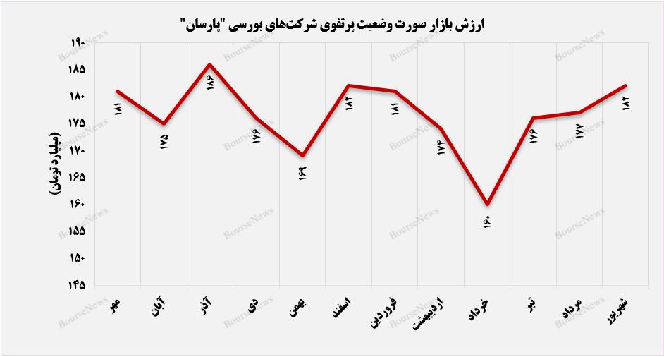 پتروشیمی پردیس پرچمدار ارزش بازار "پارسان" / مسیر صعودی ارزش بازار پارسان در ۳ ماه پایان سال مالی