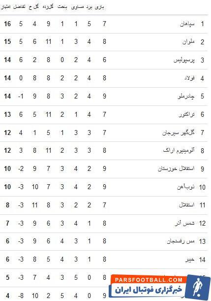 جدول لیگ برتر  سبقت موقت ملوان از پرسپولیس