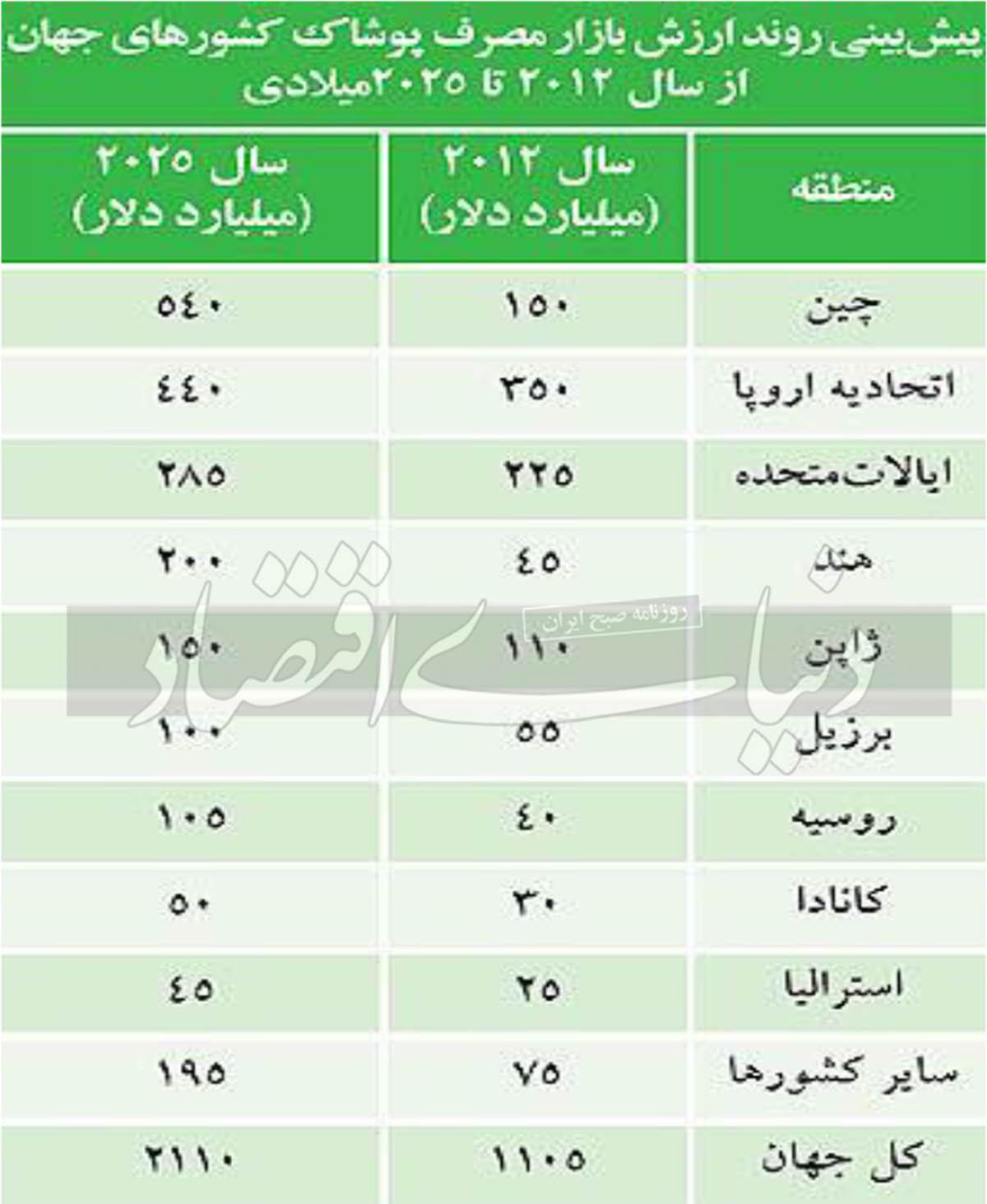 صنعت نساجی صنعت فقرزدا