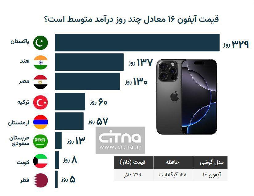 برای خرید آیفون ۱۶ چند روز باید کار کرد؟ +عکس