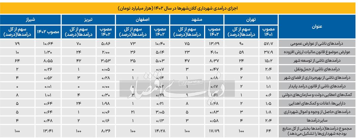 تهران گران اداره می‌شود؟