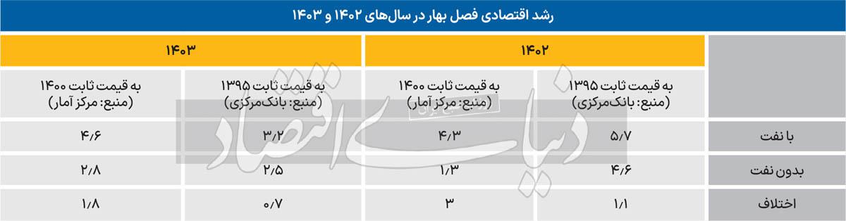 پاییز رشد اقتصادی در بهار 1403