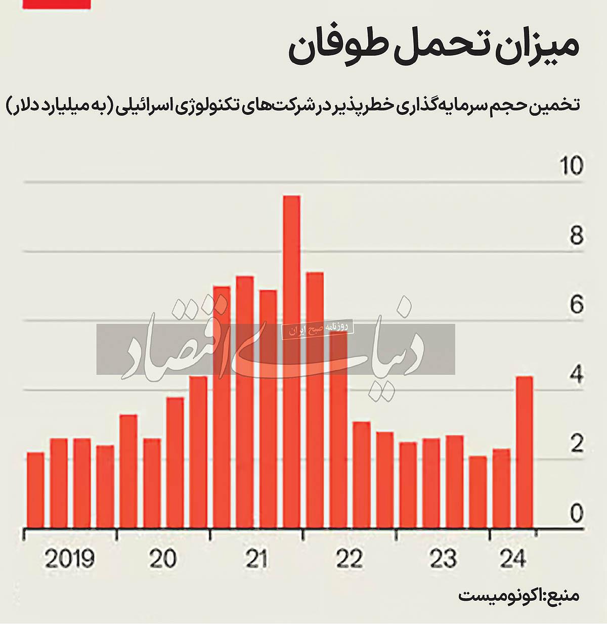 صنعت تکنولوژی اسرائیل چقدر در برابر جنگ مقاوم است؟