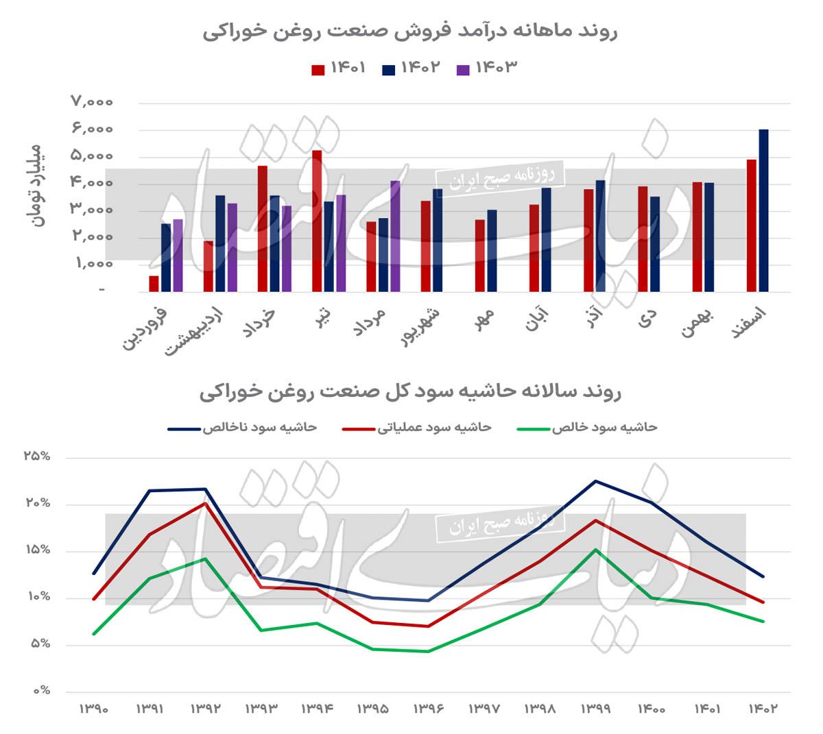 رکود درآمدی روغن‌های خوراکی