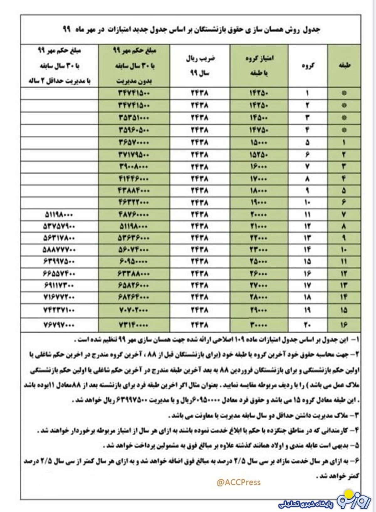 جدول محاسبه همسان سازی حقوق بازنشستگان تامین اجتماعی