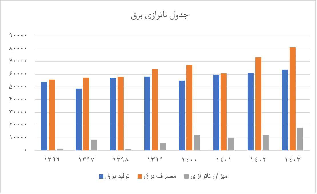 وابستگی ۹۰ درصدی تولید برق به گاز/ جای خالی انرژی‌های تجدیدپذیر