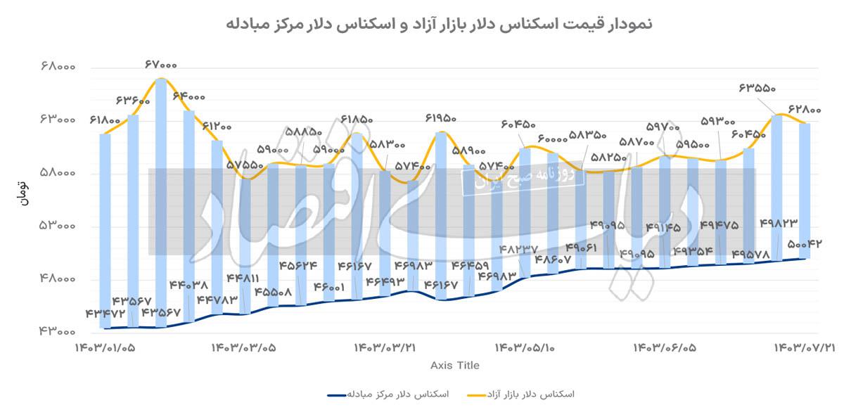 دلار رسمی بر قله 50