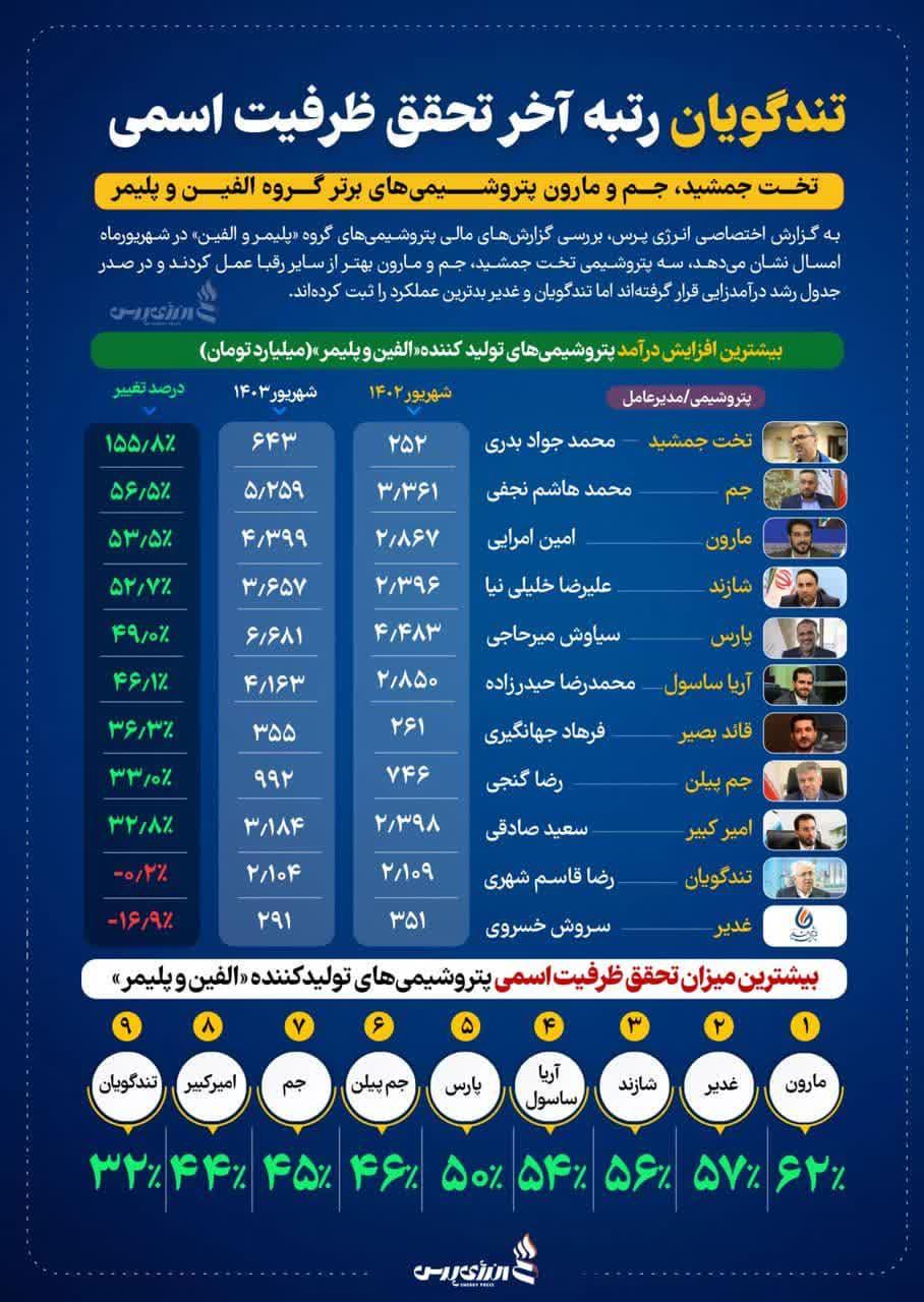 تندگویان رتبه آخر تحقق ظرفیت اسمی